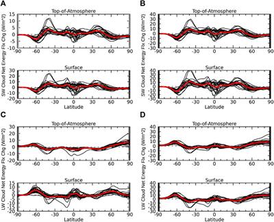 Understanding the Differences Between TOA and Surface Energy Budget Attributions of Surface Warming